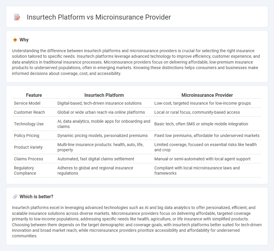 Insurtech Platform vs Microinsurance Provider in Insurance