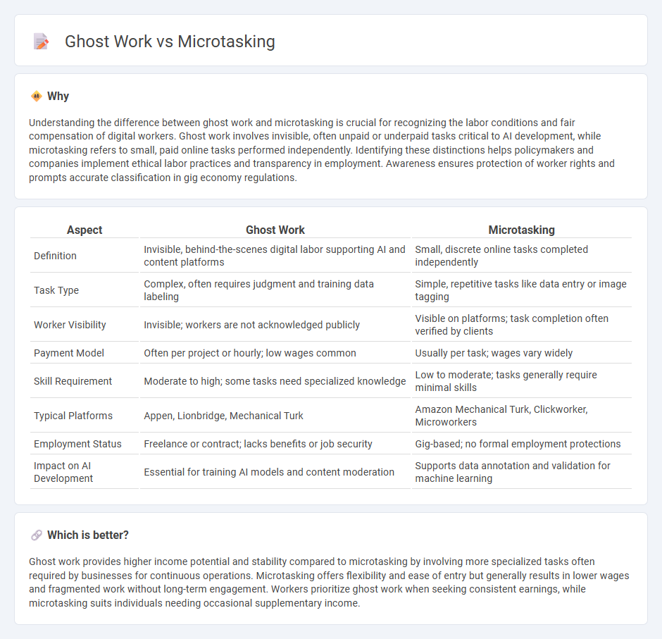 Ghost Work vs Microtasking in Employment