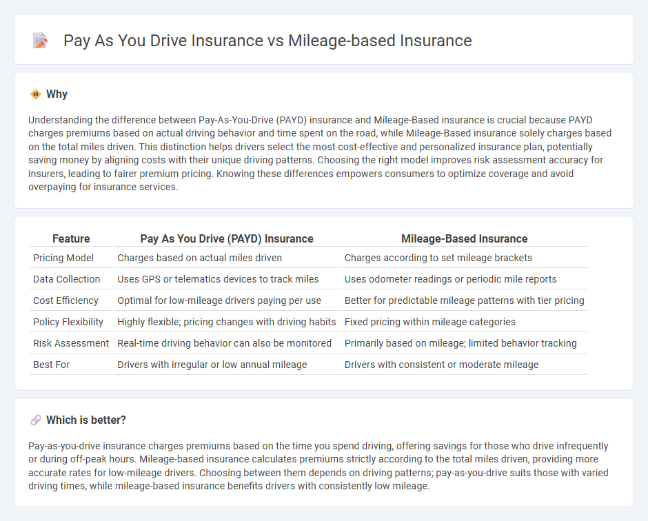 Pay As You Drive Insurance vs Mileage-Based Insurance in Insurance