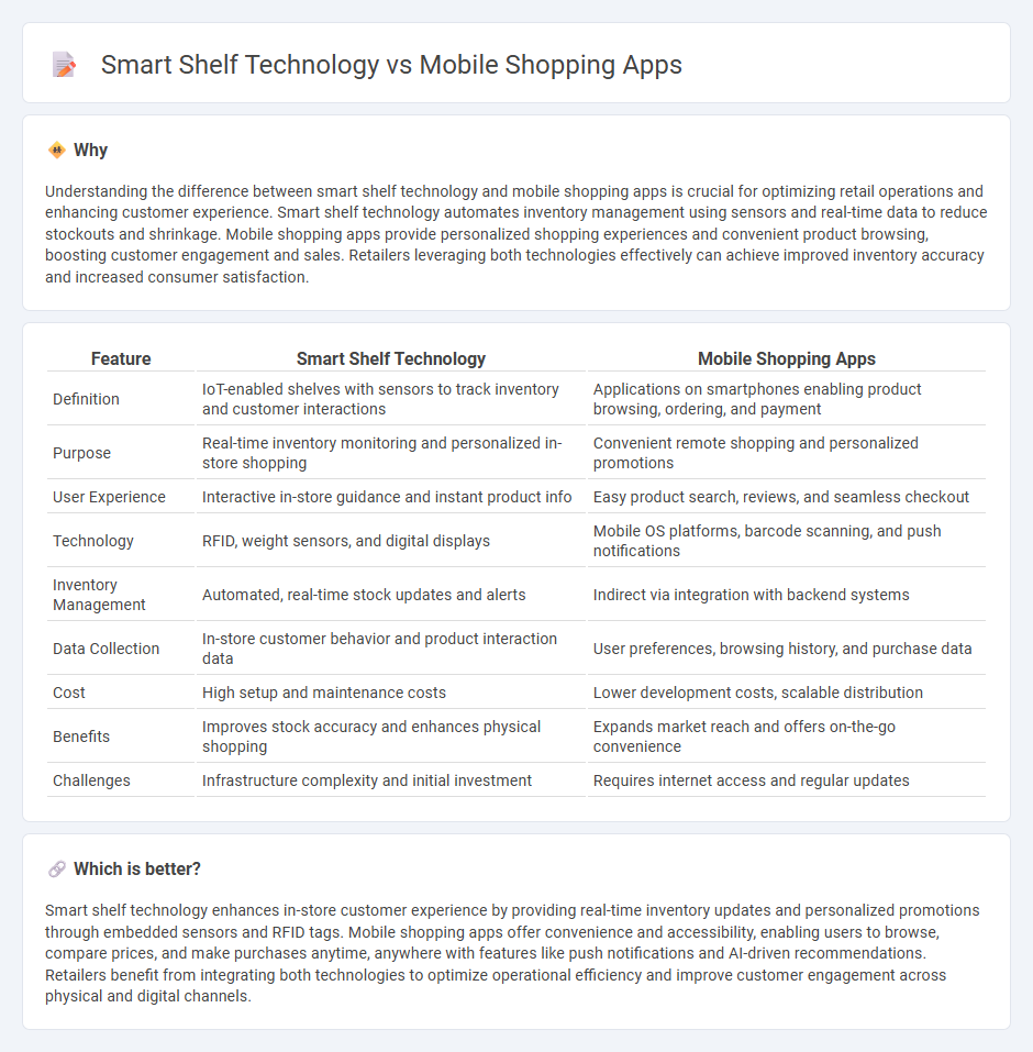 Smart Shelf Technology vs Mobile Shopping Apps in Retail
