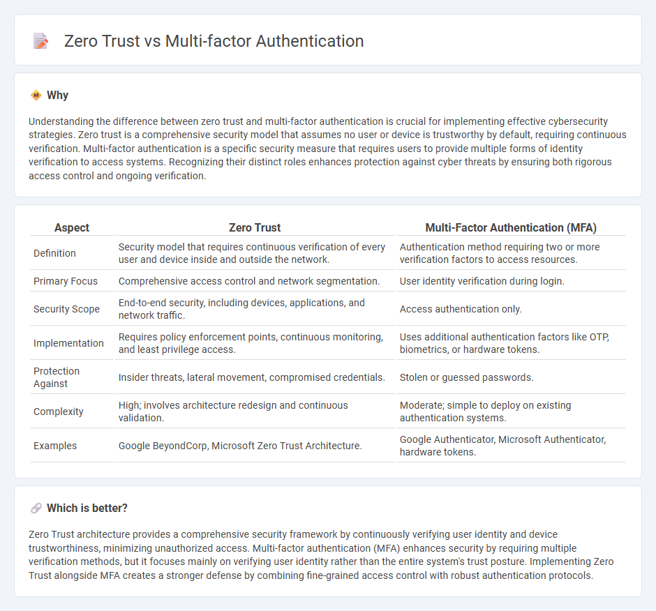 Zero Trust vs Multi-Factor Authentication in Technology