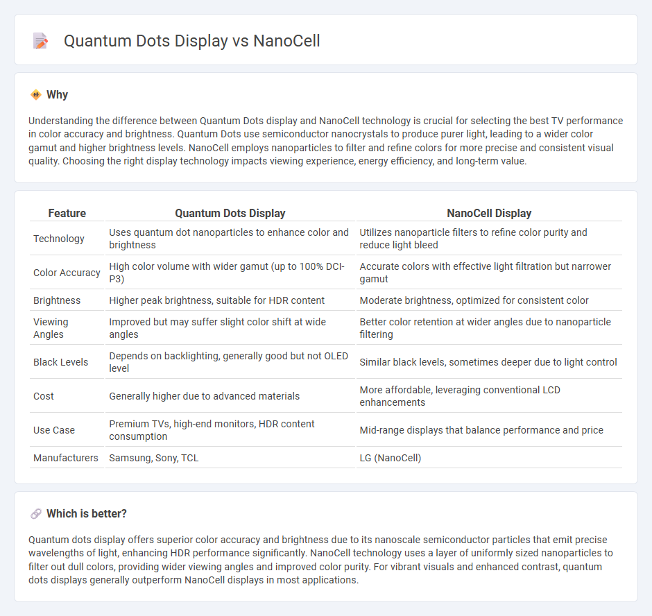 Quantum Dots Display vs Nanocell in Technology