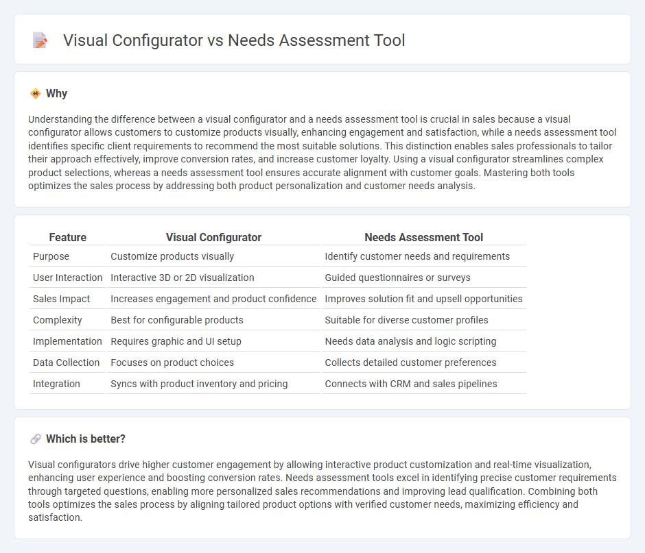 Visual Configurator vs Needs Assessment Tool in Sales