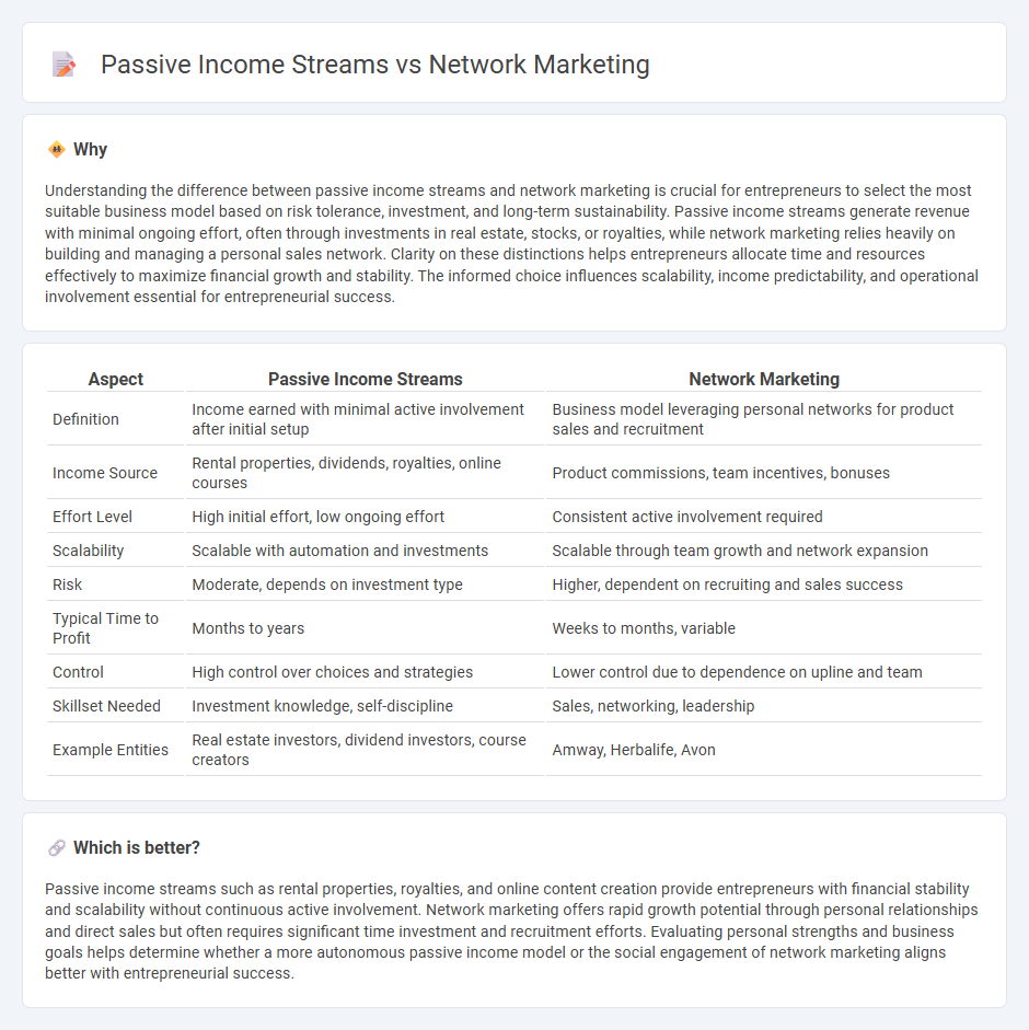 Passive Income Streams vs Network Marketing in Entrepreneurship