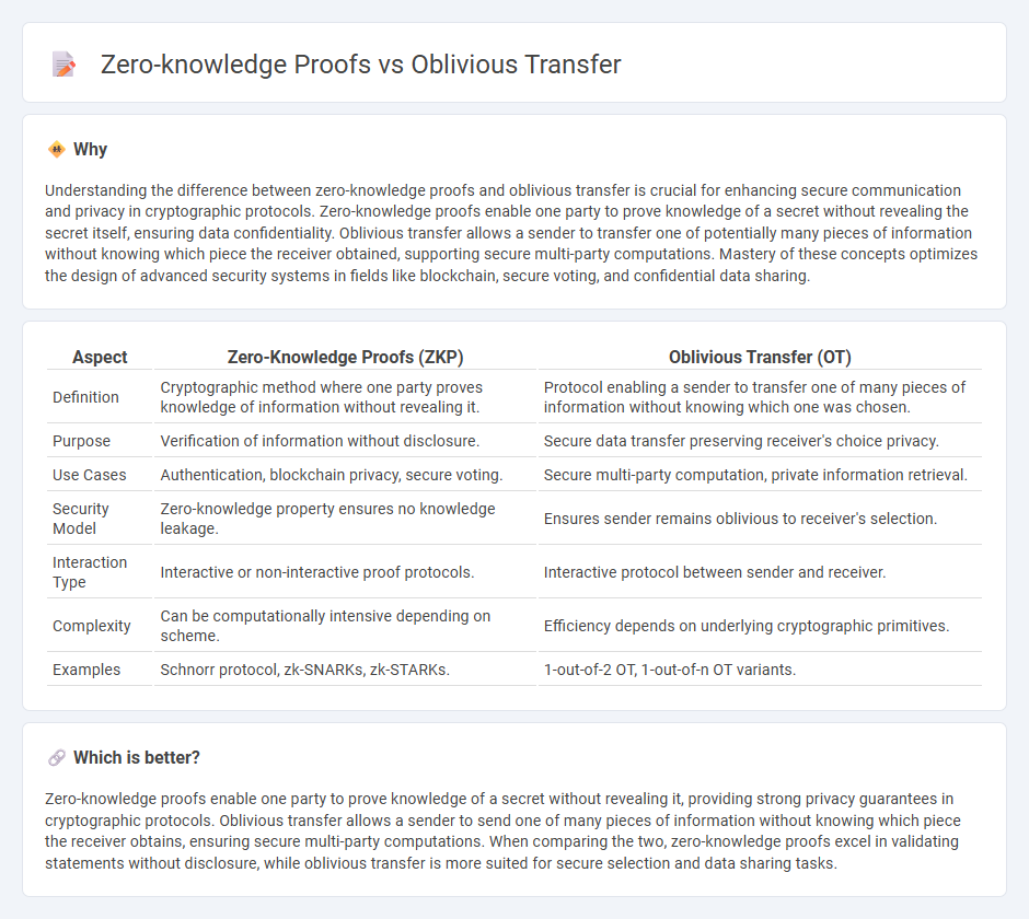 Zero-Knowledge Proofs vs Oblivious Transfer in Technology