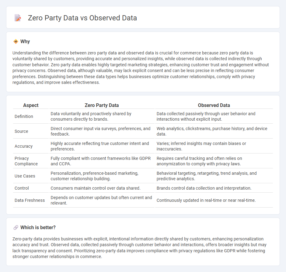 Zero Party Data vs Observed Data in Commerce