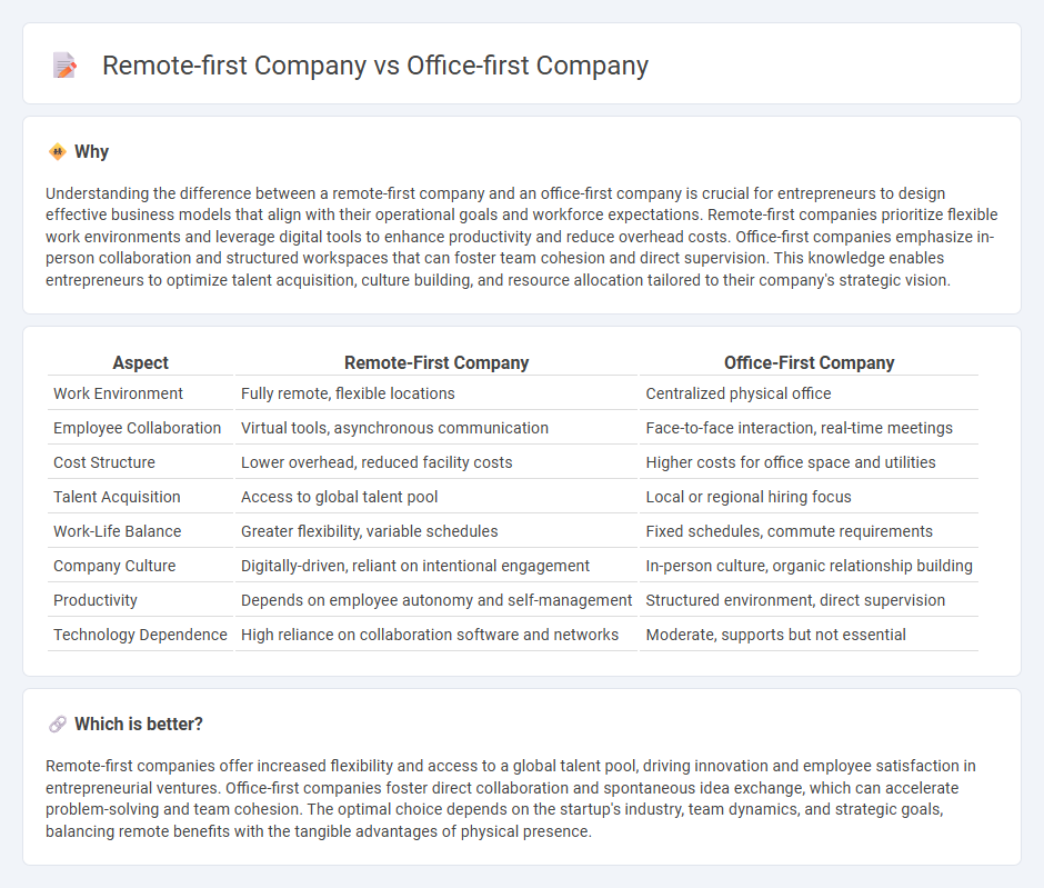 Remote-First Company vs Office-First Company in Entrepreneurship