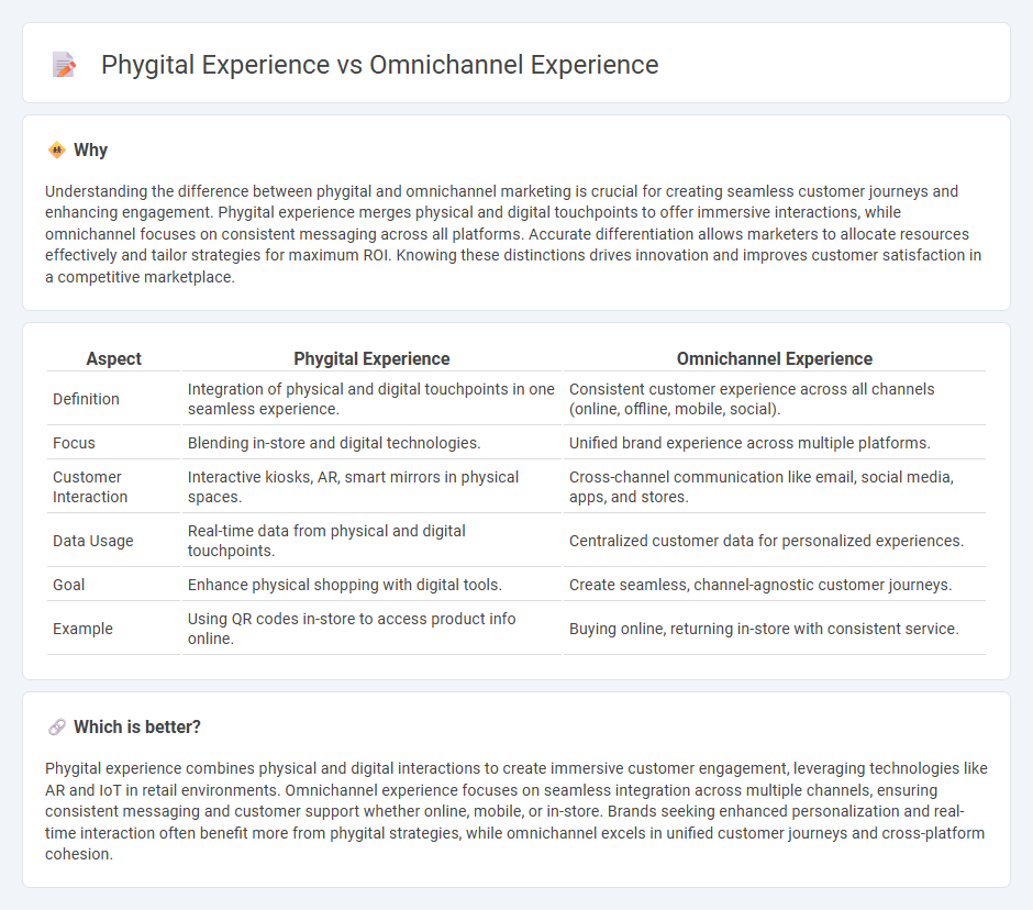 Phygital Experience vs Omnichannel Experience in Marketing