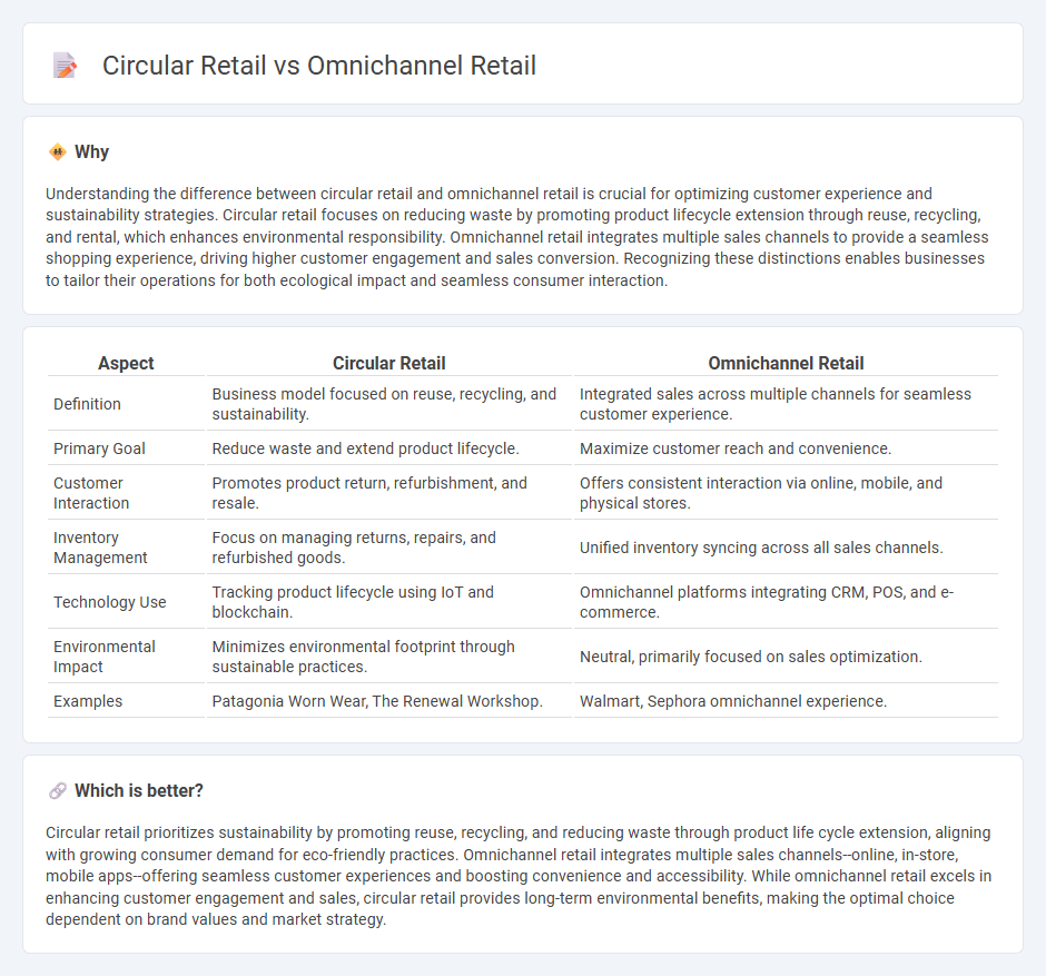 Circular Retail vs Omnichannel Retail in Retail