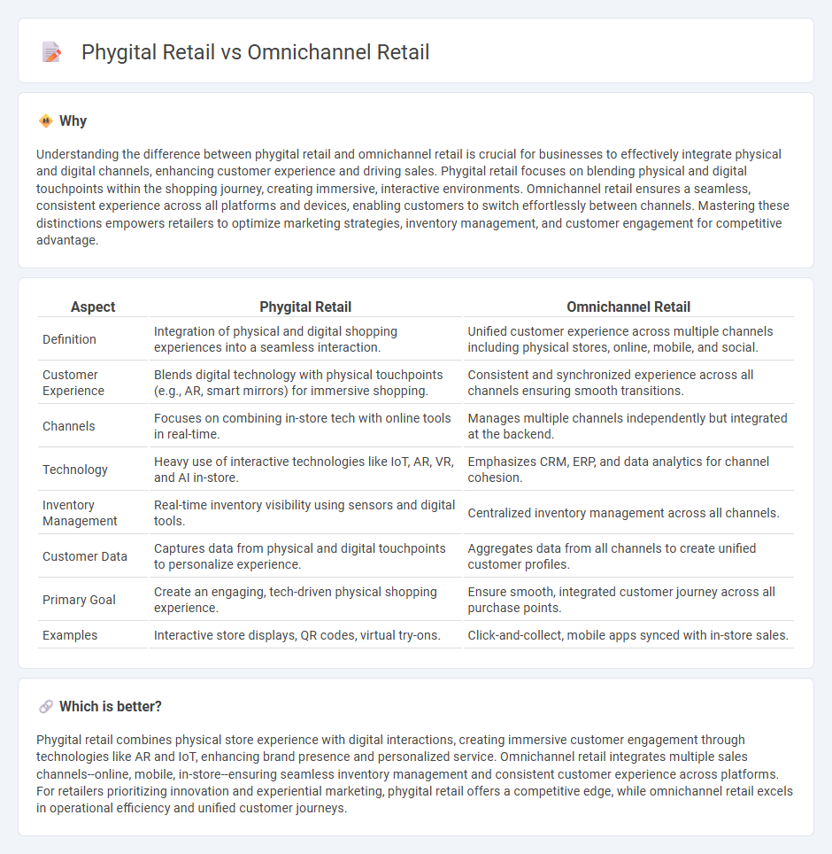 Phygital Retail vs Omnichannel Retail in Retail
