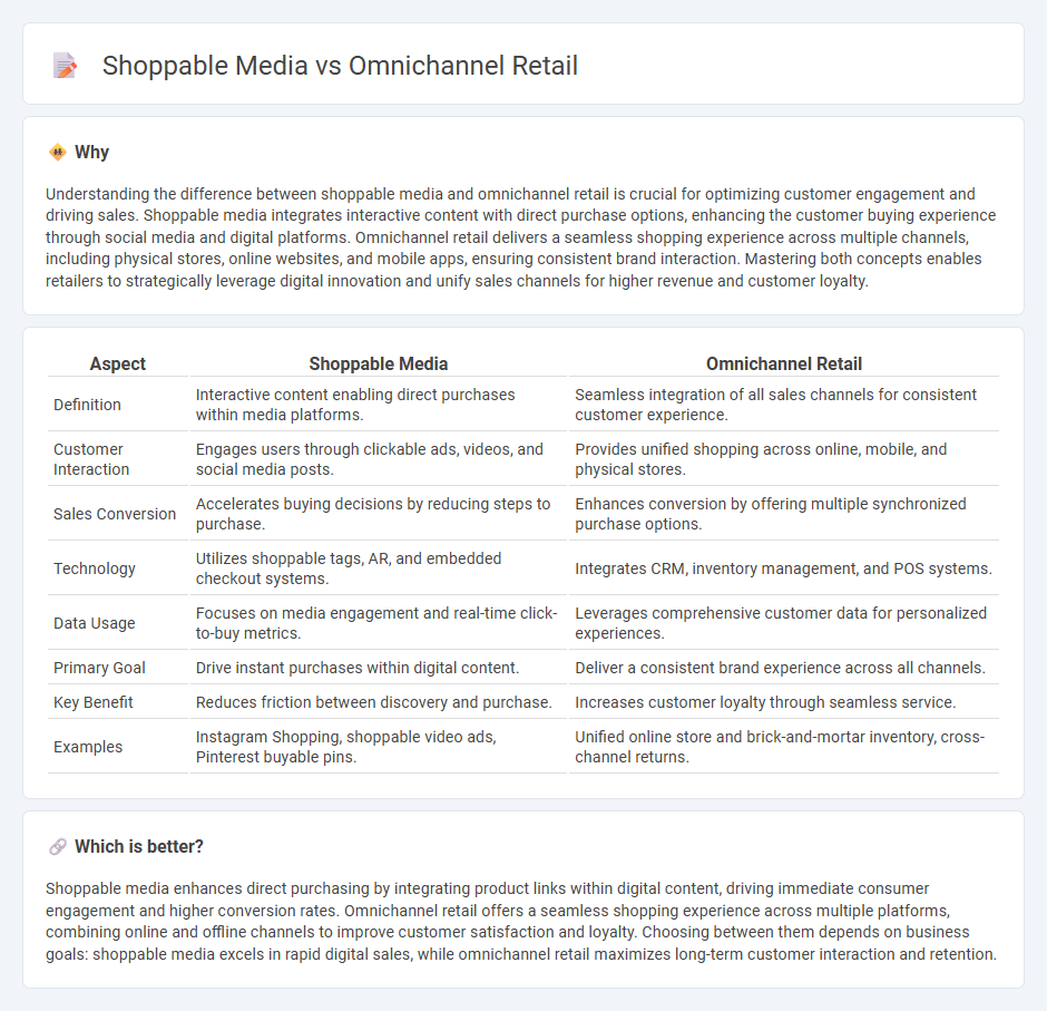 Shoppable Media vs Omnichannel Retail in Retail