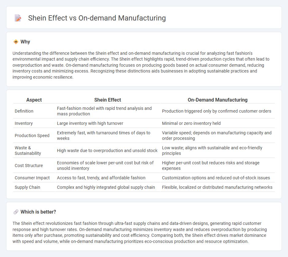 Shein Effect vs On-Demand Manufacturing in Economy