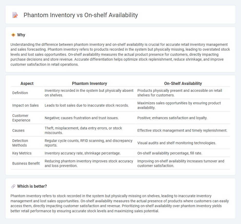 Phantom Inventory vs On-Shelf Availability in Retail