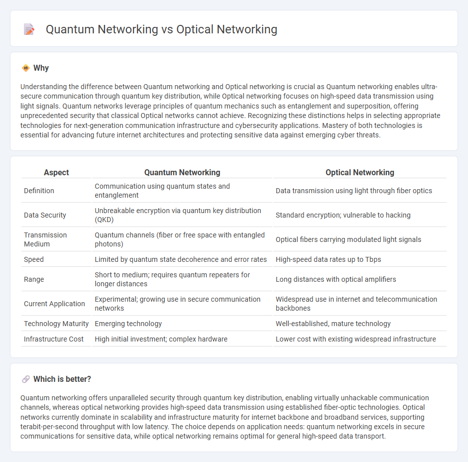 Quantum Networking vs Optical Networking in Technology