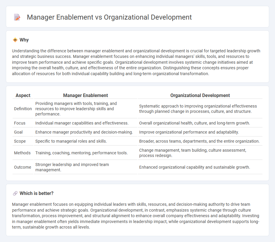 Manager Enablement vs Organizational Development in Management