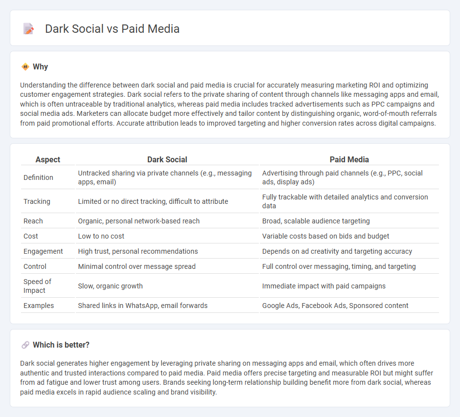 Dark Social vs Paid Media in Marketing