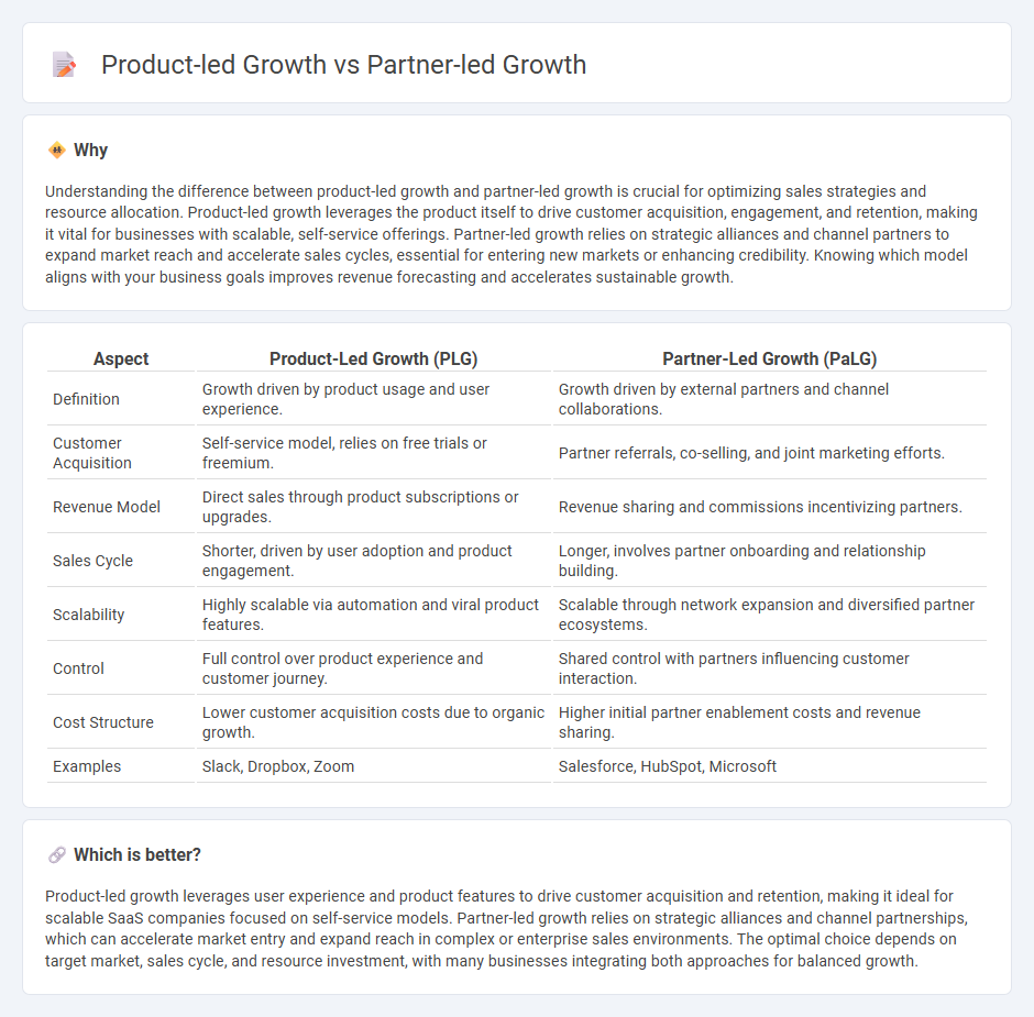Product-Led Growth vs Partner-Led Growth in Sales