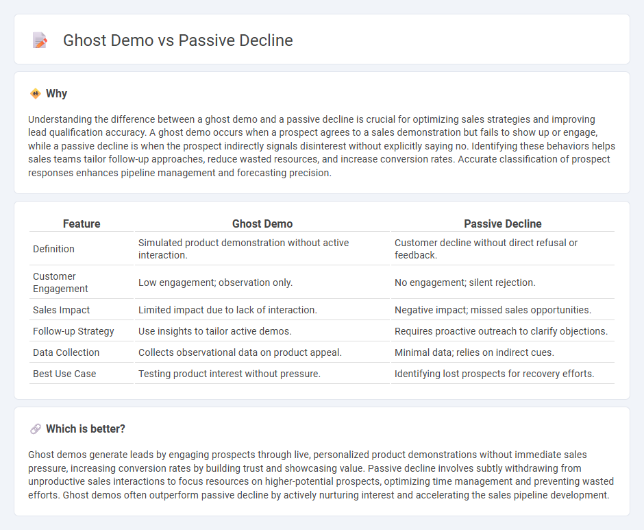 Ghost Demo vs Passive Decline in Sales