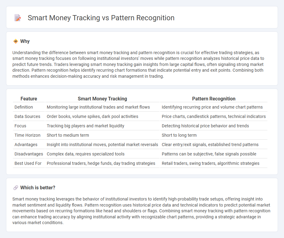 Smart Money Tracking vs Pattern Recognition in Trading