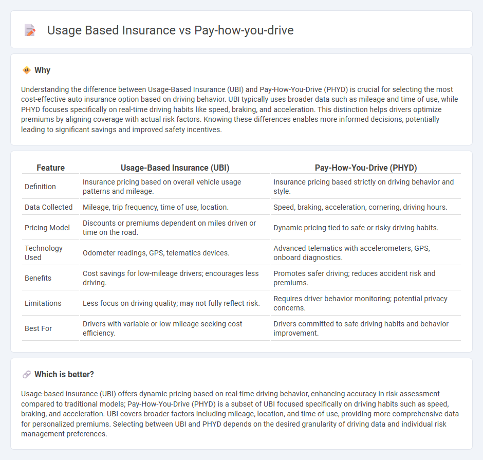 Usage Based Insurance vs Pay-How-You-Drive in Insurance