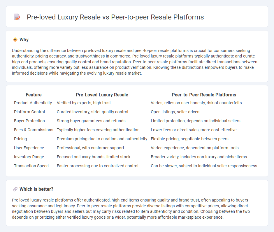 Pre-Loved Luxury Resale vs Peer-To-Peer Resale Platforms in Commerce