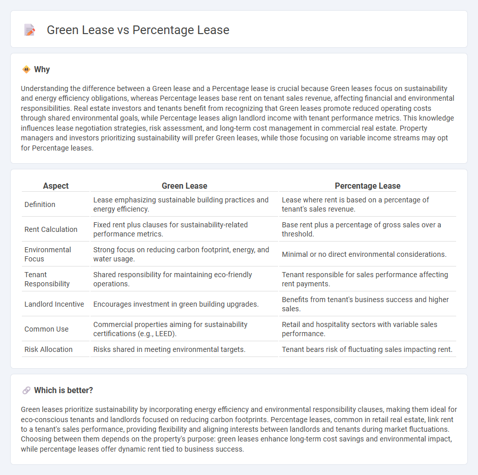 Green Lease vs Percentage Lease in Real Estate
