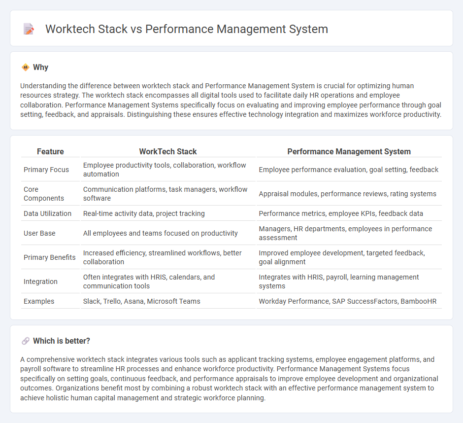 Worktech Stack vs Performance Management System in Human Resources
