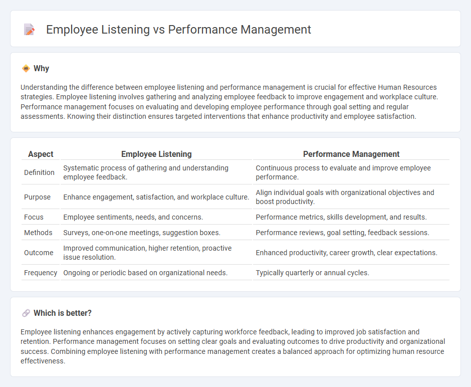 Employee Listening vs Performance Management in Human Resources