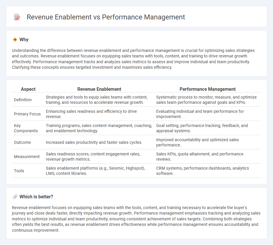 Revenue Enablement vs Performance Management in Sales
