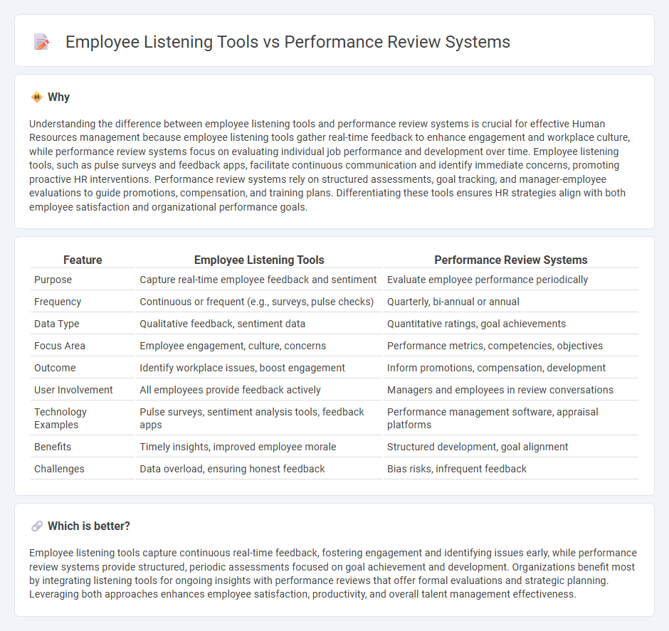 Employee Listening Tools vs Performance Review Systems in Human Resources