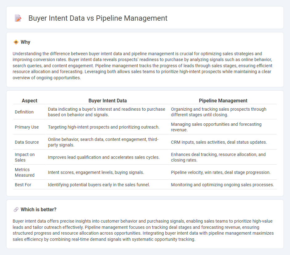 Buyer Intent Data vs Pipeline Management in Sales