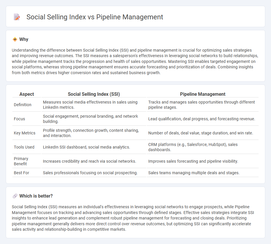 Social Selling Index vs Pipeline Management in Sales