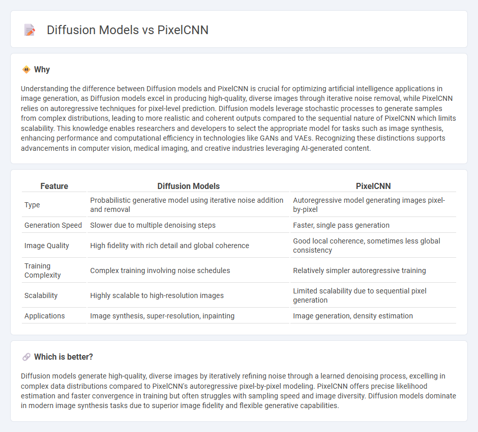 Diffusion Models vs Pixelcnn in Technology