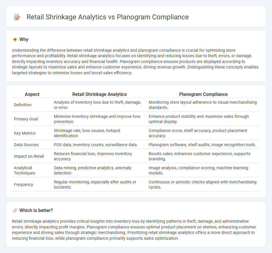 Retail Shrinkage Analytics vs Planogram Compliance in Retail