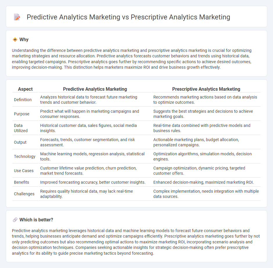 Predictive Analytics Marketing vs Prescriptive Analytics Marketing in Marketing