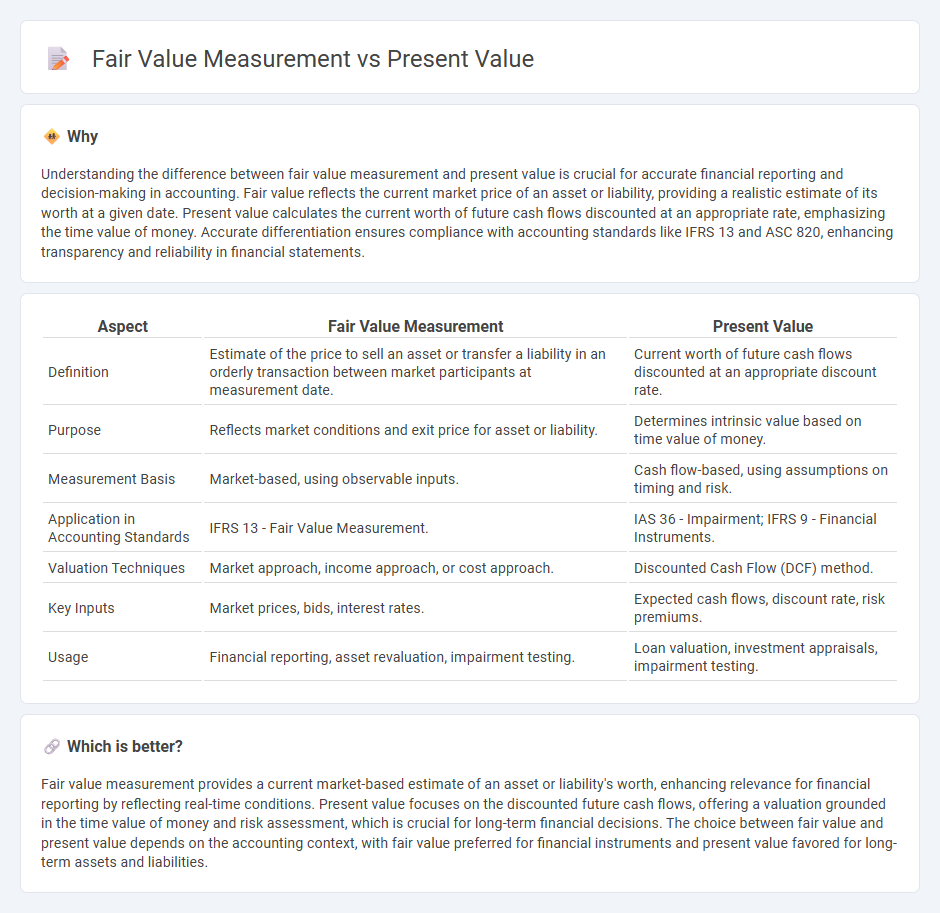 Fair Value Measurement vs Present Value in Accounting