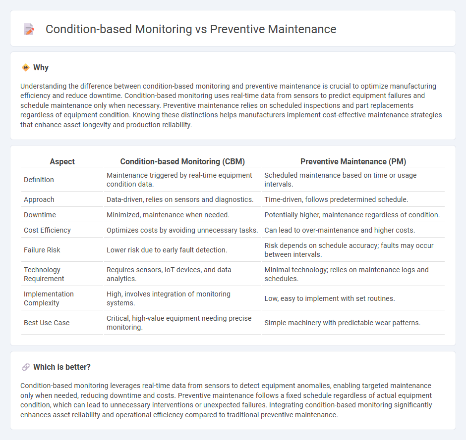 Condition-Based Monitoring vs Preventive Maintenance in Manufacturing