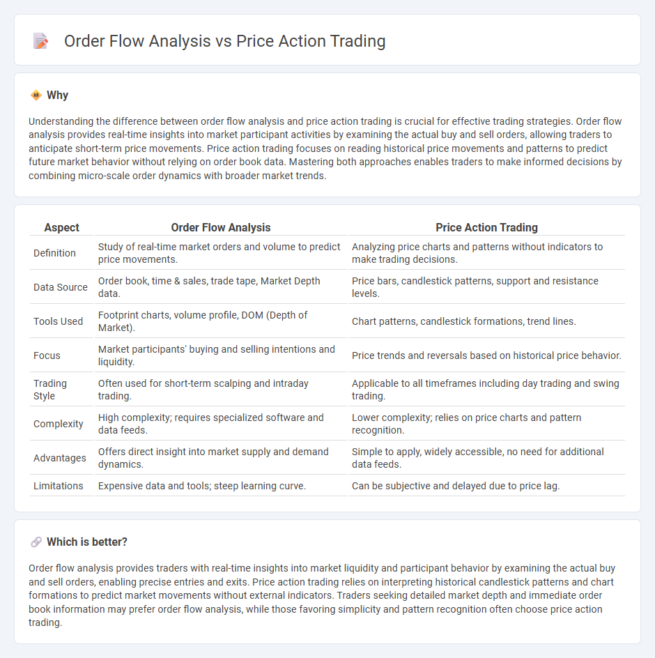 Order Flow Analysis vs Price Action Trading in Trading