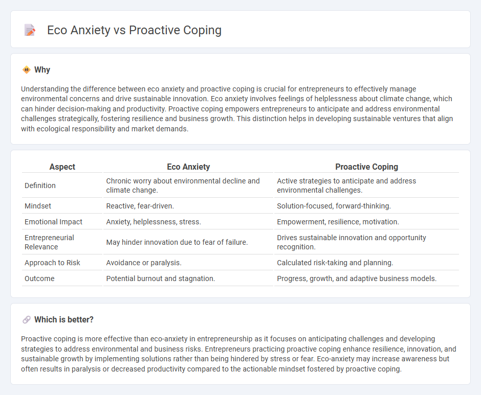 Eco Anxiety vs Proactive Coping in Entrepreneurship