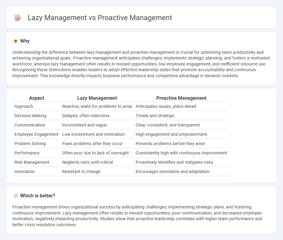Lazy Management vs Proactive Management in Management