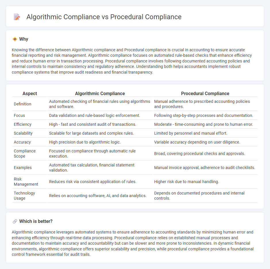 Algorithmic Compliance vs Procedural Compliance in Accounting