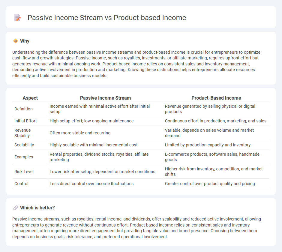 Passive Income Stream vs Product-Based Income in Entrepreneurship