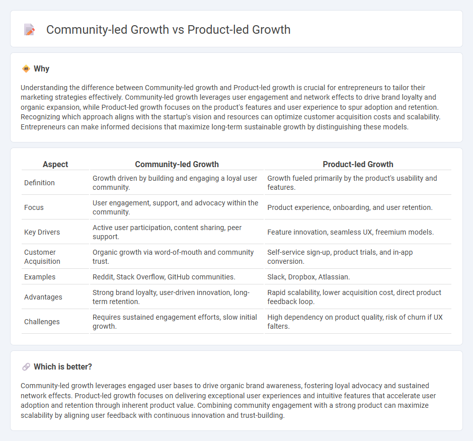Community-Led Growth vs Product-Led Growth in Entrepreneurship
