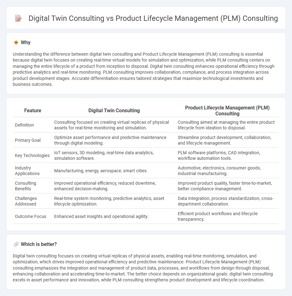 Digital Twin Consulting vs Product Lifecycle Management (Plm) Consulting in Consulting