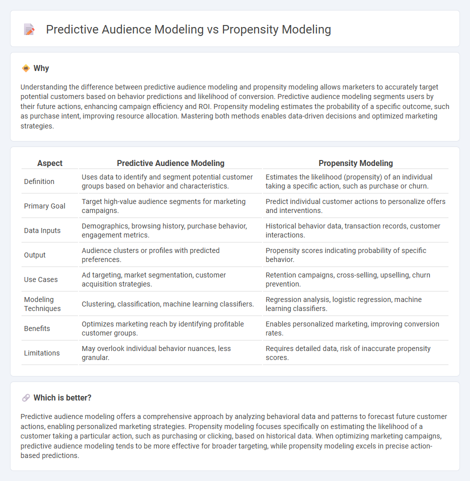 Predictive Audience Modeling vs Propensity Modeling in Marketing