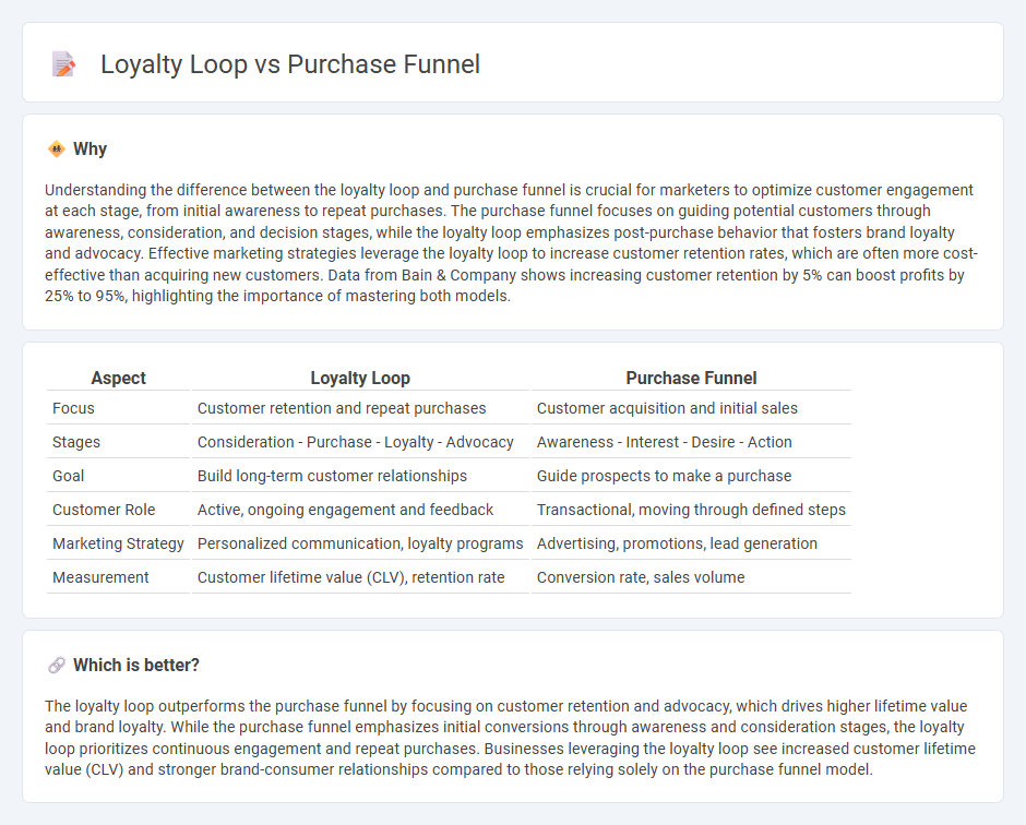Loyalty Loop vs Purchase Funnel in Marketing