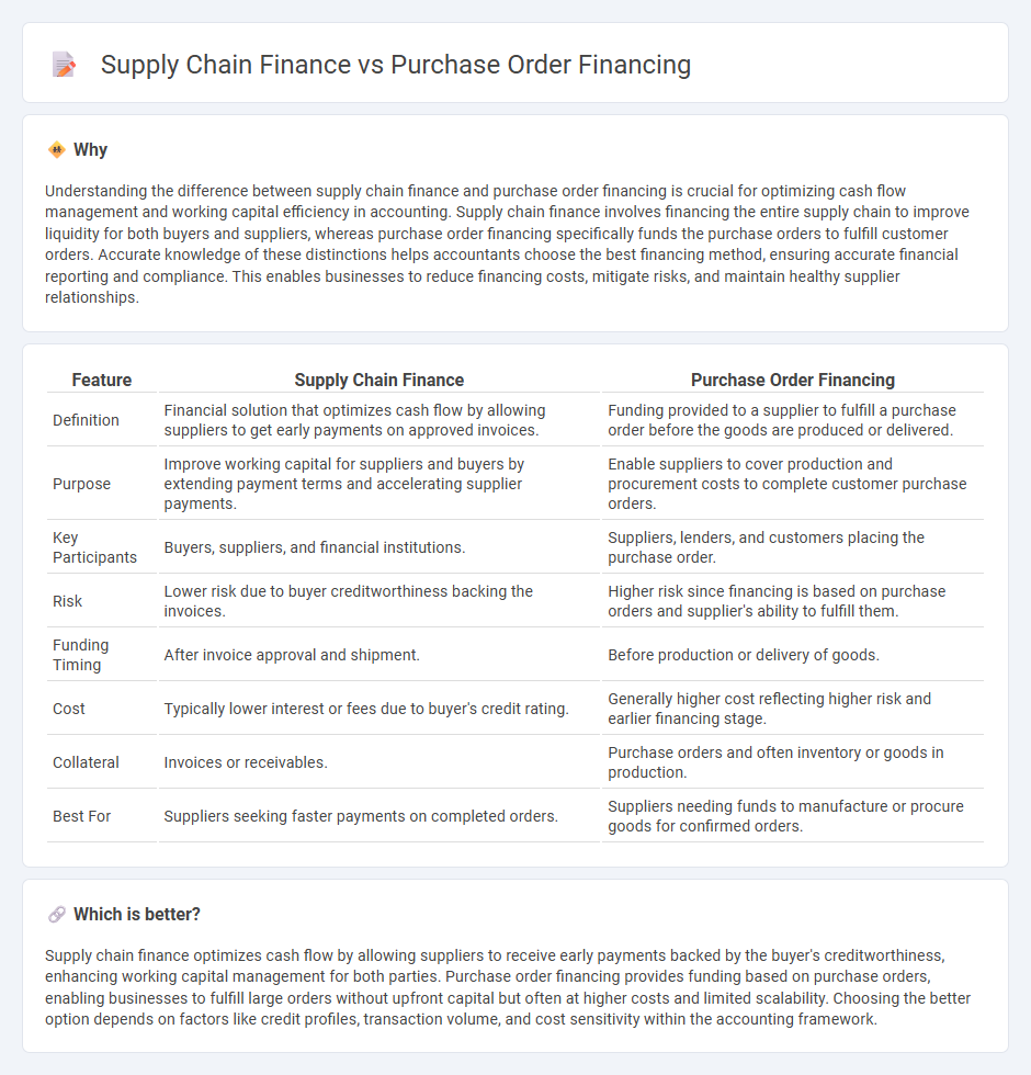 Supply Chain Finance vs Purchase Order Financing in Accounting