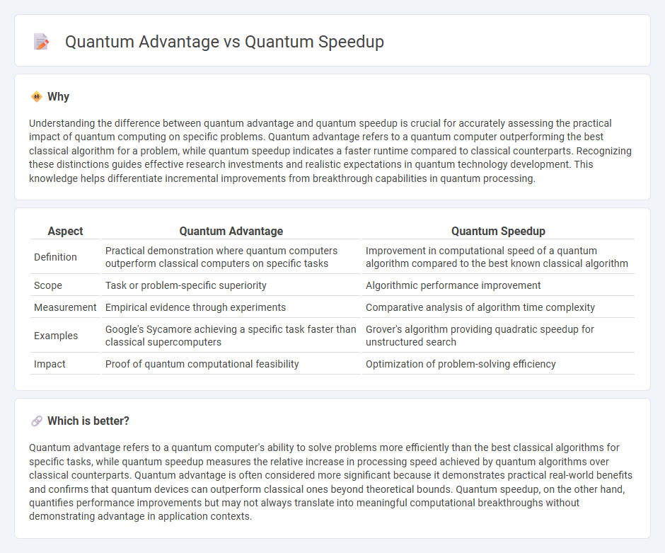 Quantum Advantage vs Quantum Speedup in Technology