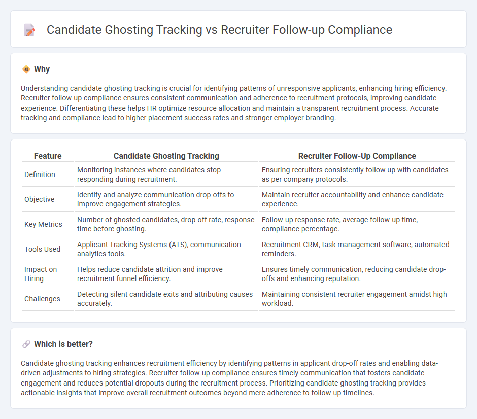 Candidate Ghosting Tracking vs Recruiter Follow-Up Compliance in Human Resources