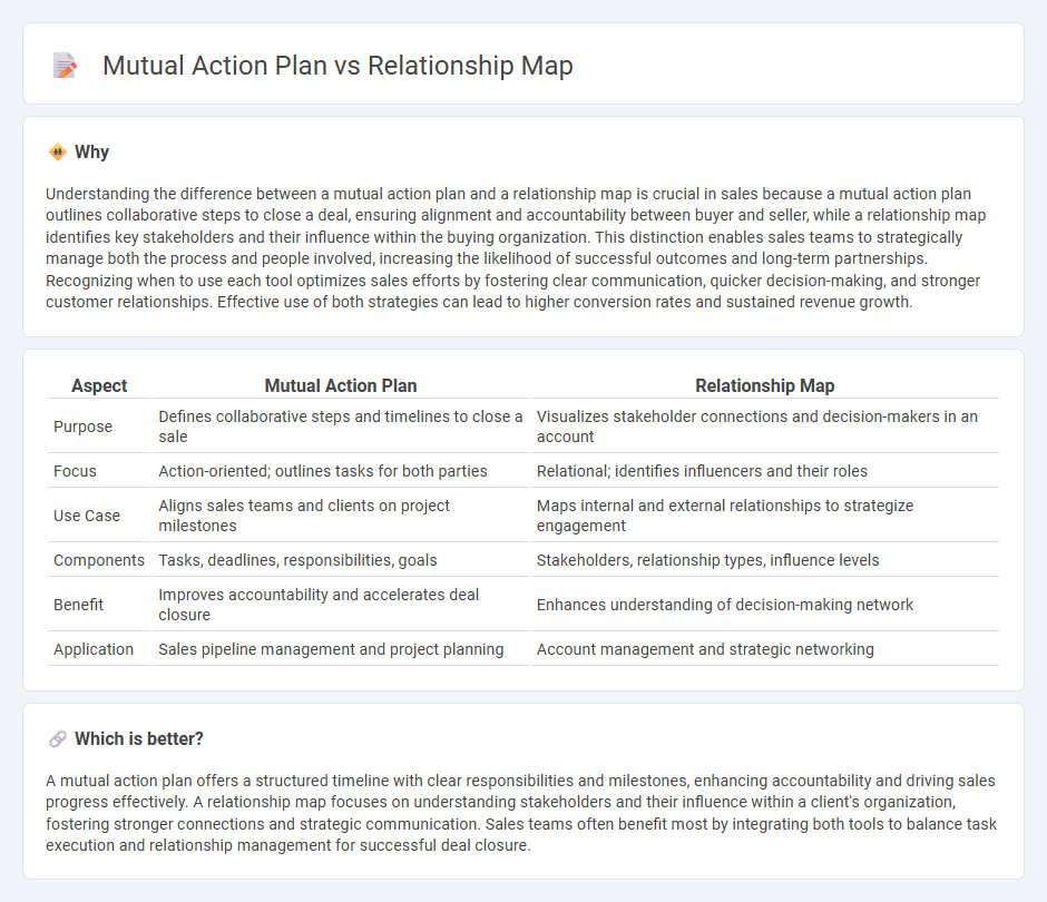 Mutual Action Plan vs Relationship Map in Sales